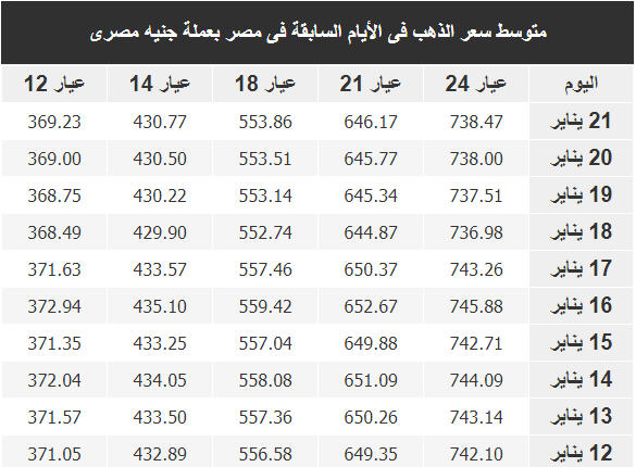 اسعار الذهب اليوم فى مصر Gold الثلاثاء 22 يناير 2019