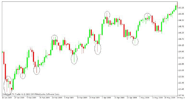 Long Wicked Candles and Inside Bar forex System