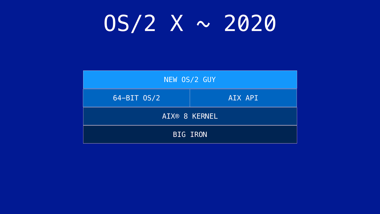 Hyper os 2. Os1 os2 разница. Os/2 Операционная система. Os/2 Warp. Air os 2.1 логотип.