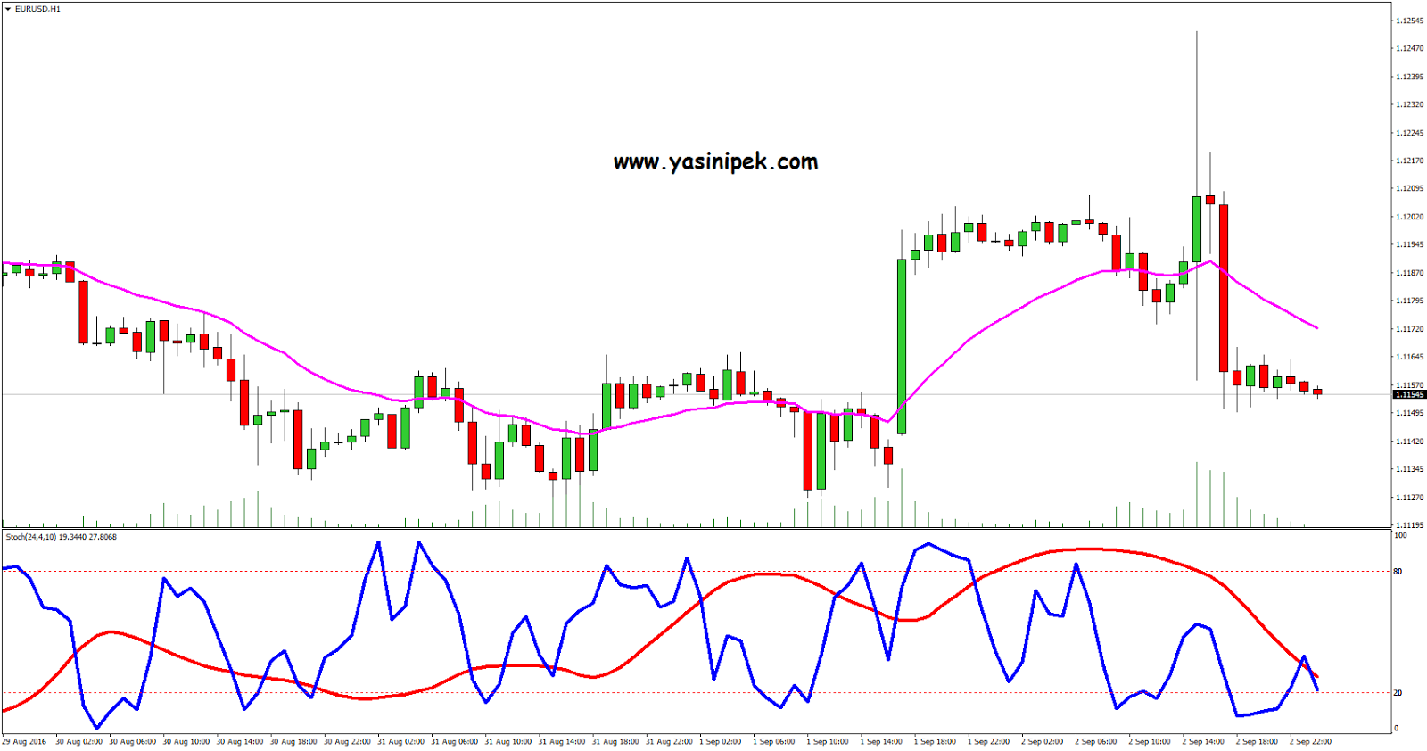 Forex hareketli ortalama stratejisi