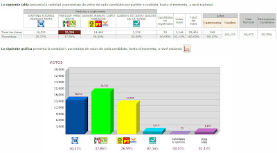 Así van los resultados de las Elecciones México 2012 - Resultados Preliminares-PREP