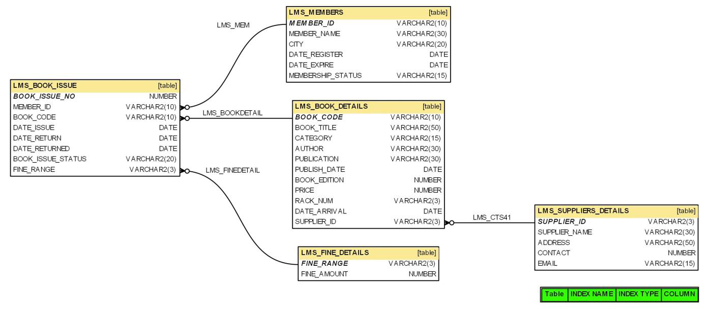 Training World: SQL