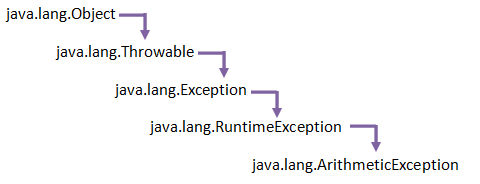 Java Tutorial: ArithmeticException handling in java