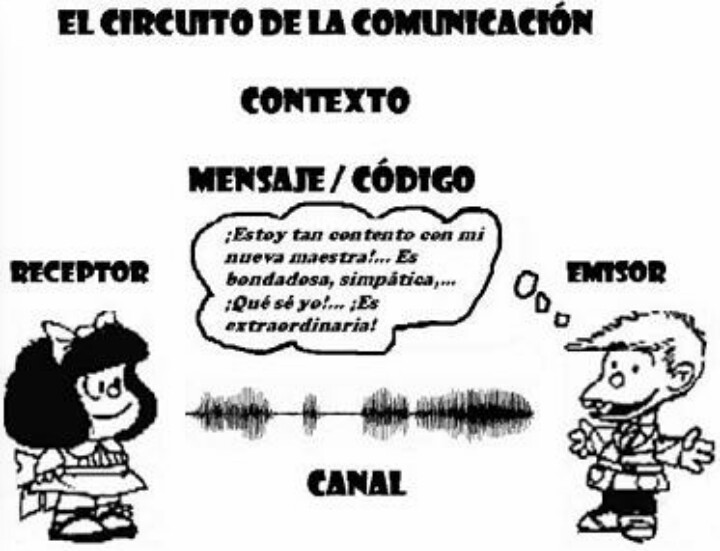 Prácticas del Lenguaje: El circuito de la comunicación.