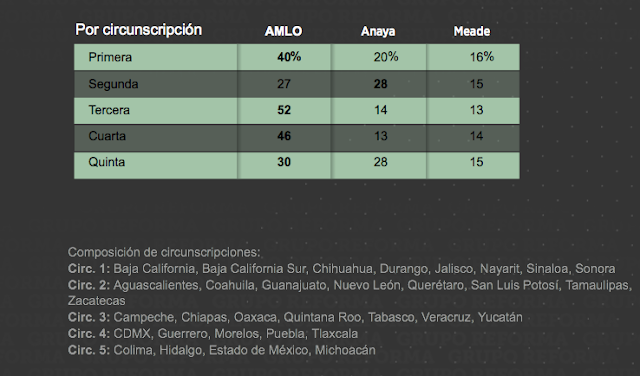 ARRASA LOPEZ OBRADOR en ENCUESTA con 48% de PREFERENCIAS y CONGRESO "PINTA MORENO"...78% por igual "truena" gestion de Peña n Screen%2BShot%2B2018-04-18%2Bat%2B05.48.00