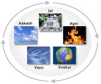ELEMENTS OF VASTU | VASTU SHASTRA