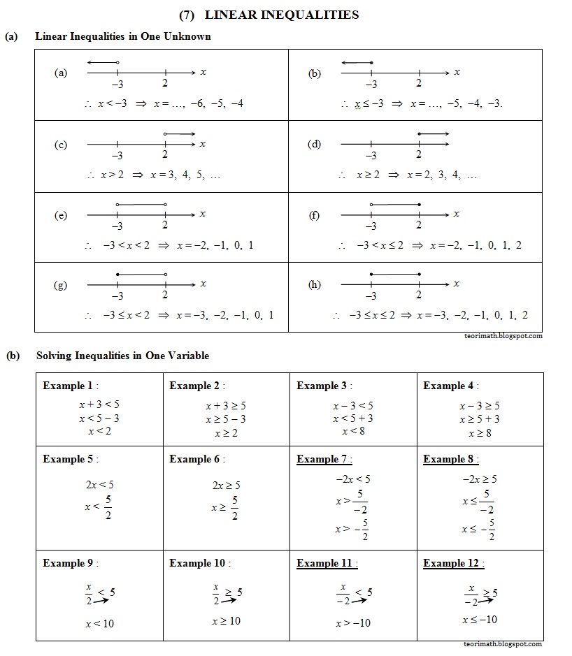 TeoriMath: (7) Linear Inequalities - Ketaksamaan Linear