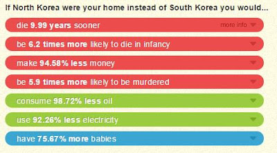 Comparación de cifras entre Corea del Sur y Corea del Norte