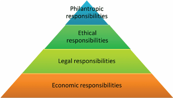 Pyramid of Corporate Social Responsibility