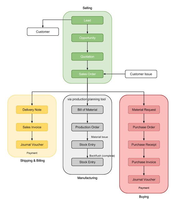 Erpnext Tutorials: Flow Chart Of Transactions In ERPNext