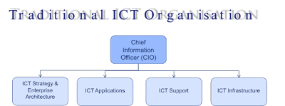 ICT organisation diagram
