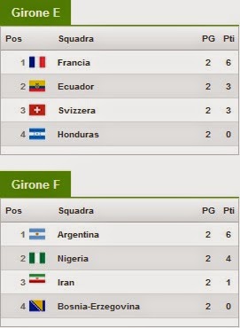 Mondiali di Calcio Fifa World Cup Brasile 2014 Classifiche gironi