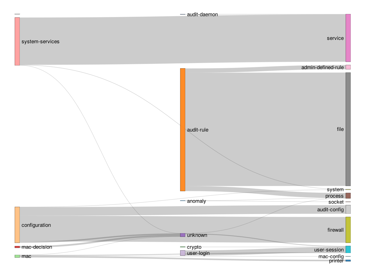 Security + Data Science: Simple Sankey Diagram