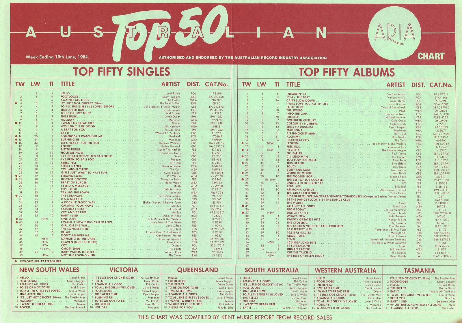 Chart Beats This Week In 1984 June 10, 1984