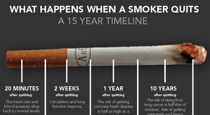After You Quit Smoking Chart