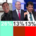 NOVA PESQUISA BOLSONARO CHEGA A 26%; E HADDAD EMPATA COM CIRO  AMBOS COM 13%