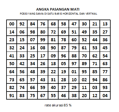 Tabel Angka Mati Pasangan