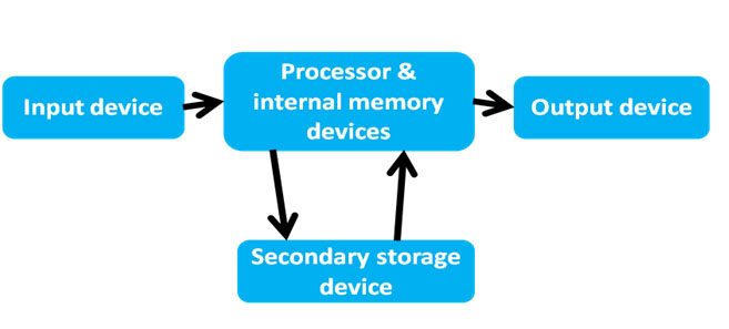 Zabdiel Notes: Types of components computer systems