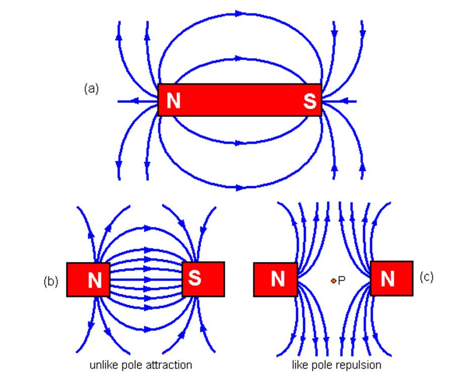 Магнитное поле магнитного круга. Катушки Гельмгольца магнитное поле. Встречные магнитные поля. Постоянное магнитное поле. Магнитное поле рисунок.
