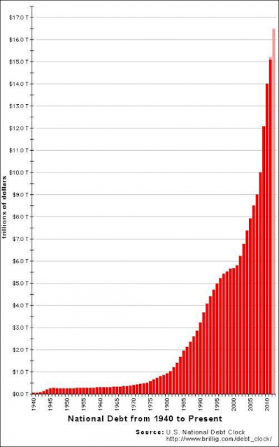 The Definitive Inflation Chart - national debt chart