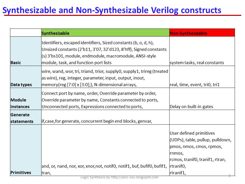 Asic System On Chip Vlsi Design Synthesizable And Non Synthesizable Verilog Constructs