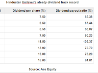  Hindustan Unilever's steady dividend track record from 2009 