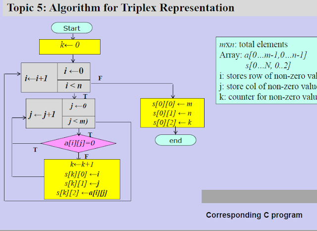 An algorithm for triplex representation of sparse matrix. - Developers ...