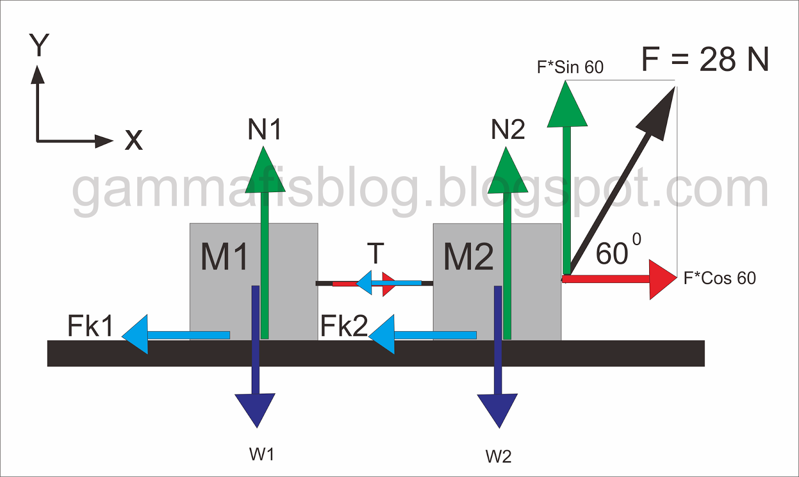 Contoh Soal Dan Jawaban Serta Rumus Hukum 2 Newton Pada