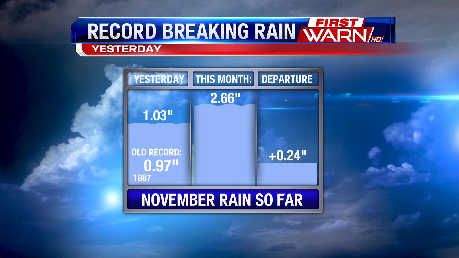 First Warn Weather Team Record Breaking Rain for Rockford