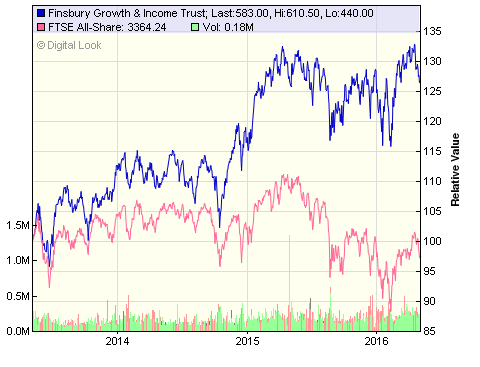 investor diy ftse yr performance