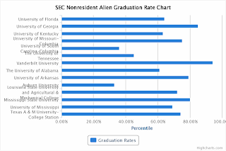 SEC Nonresident Alien Graduation Rate Chart
