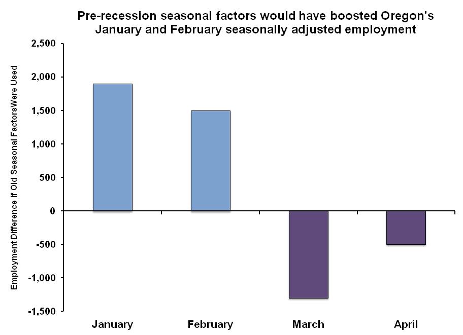 Oregon Workforce and Economic Information Skewed Seasonal Adjustment?