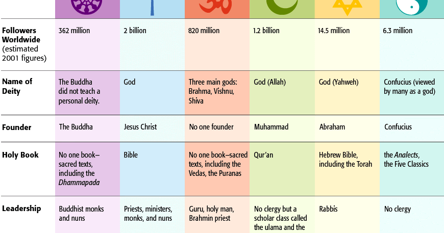 Timeline Of World Religions Chart