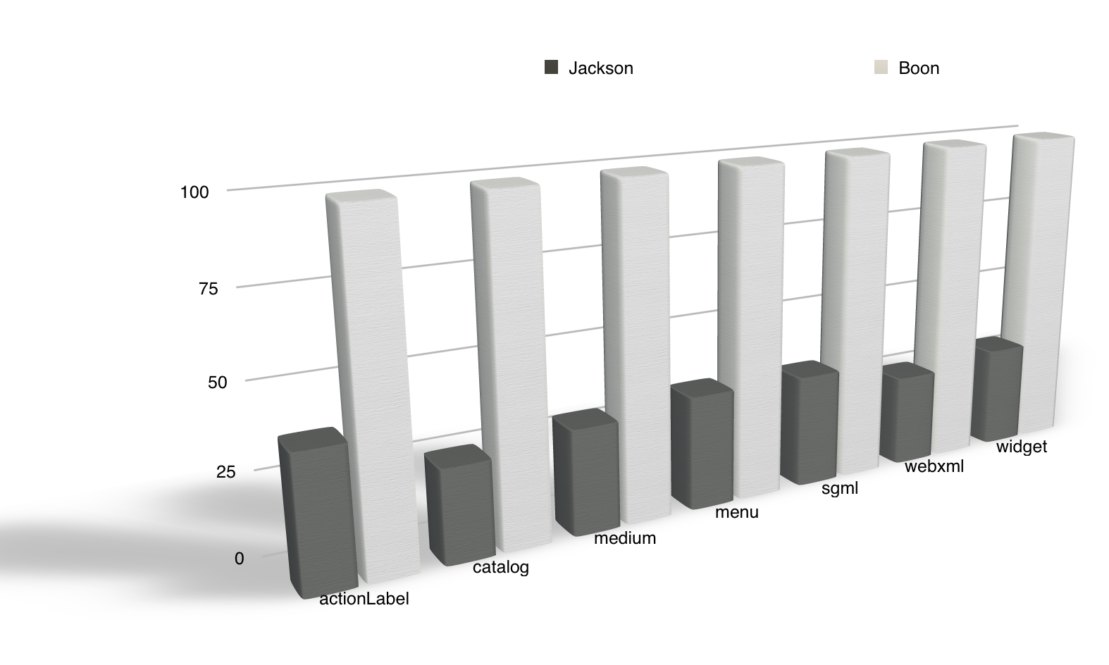 Sleepless Dev Groovy and Boon provide the fastest JSON parser for the
