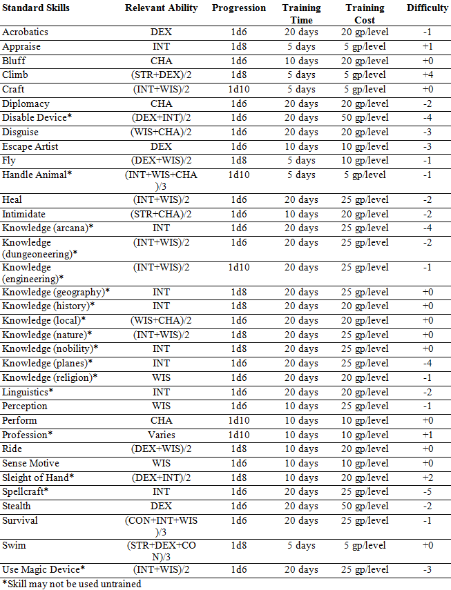 The Nerd Cave LevelIndependent Skills in Pathfinder