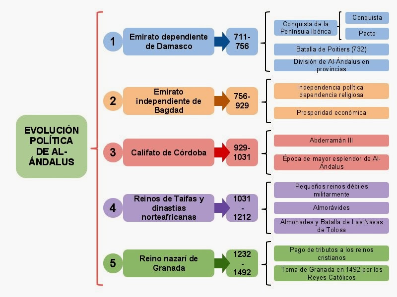Las edades de Aión 2º ESO. AlÁndalus