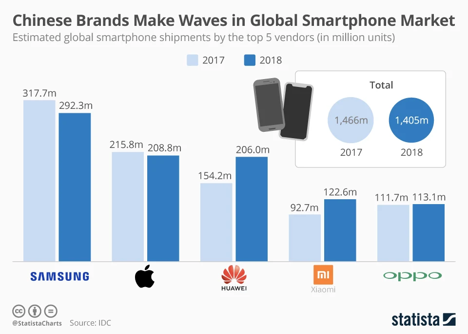 Chinese Brands Make Waves in Global Smartphone Market
