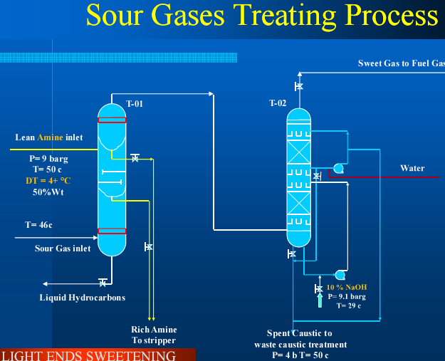 Light ends Sweetening & LPG Treating and Fractionation Oil Vips