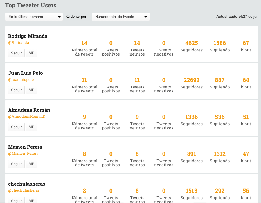Cómo monitorizar un hashtag Cómo monitorizar un hashtag