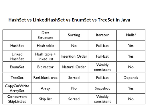 Difference between LinkedHashSet, TreeSet and HashSet in Java