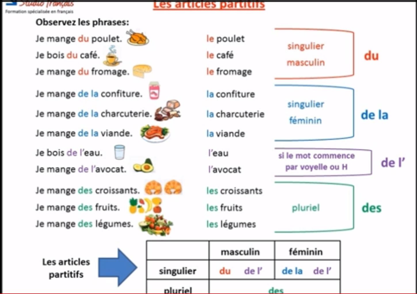 French For Me And You ادوات التجزئة les articles partitifs Du,De la