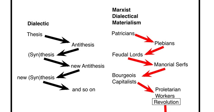 identify the scenarios that are examples of a dialectic. identify the scenarios that are examples of a dialectic.