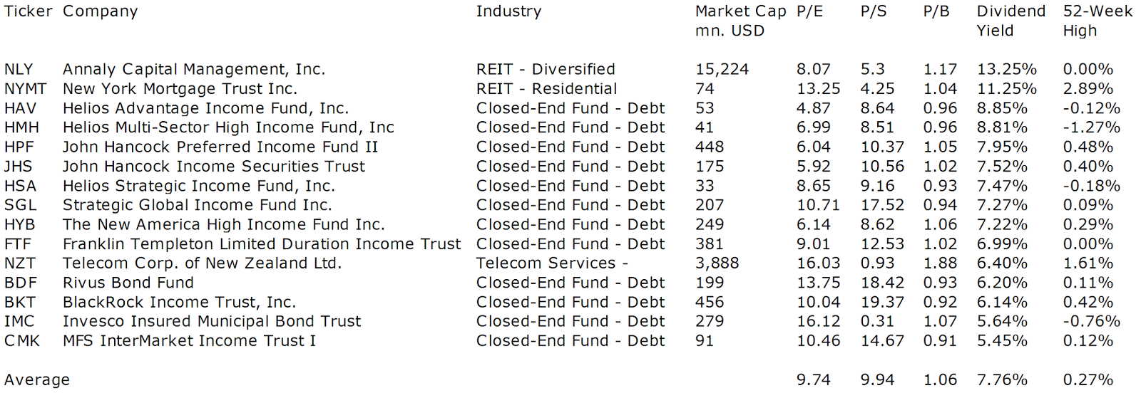 Dividend Yield Stock, Capital, Investment 15 High Yield Dividend