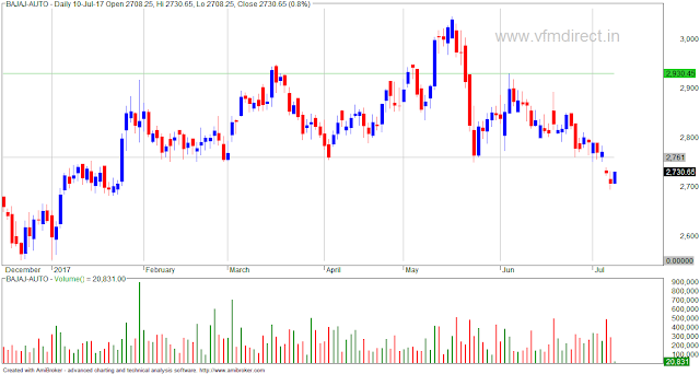 bajaj vikrant indicator