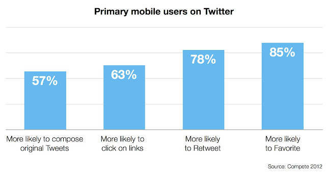 Primary mobile users on Twitter
