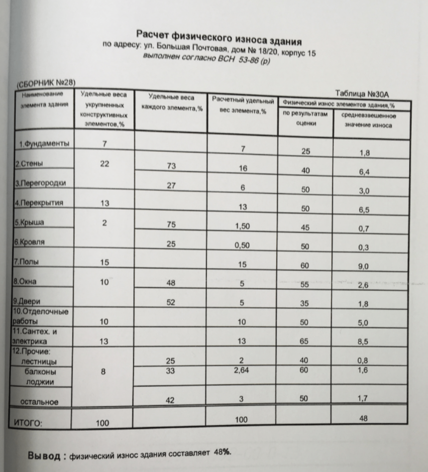 как определить процент износа здания. степень износа жилого дома по году постройки. узнать износ дома по адресу. технический износ здания. расчет физического износа зданий и сооружений.