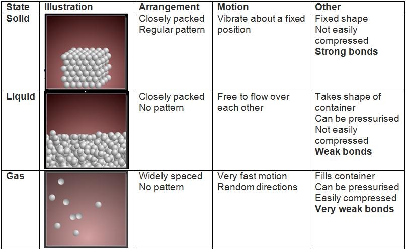 Frazer does Physics: 5.9 & 5.10 Solids, Liquids (and gases) diagram for bromine 