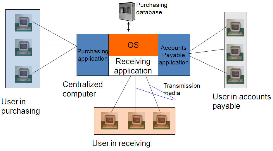 Accounts payable management. Purchasing account. Flow chart cycle. Purchasing account. Posting accounting.