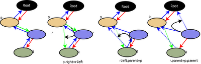 Tree Rotations (TreeMap-3) Tree Rotations (TreeMap-3)