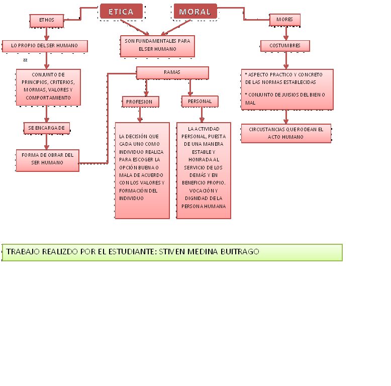 ÉTICA Y MORAL: MAPA CONCEPTUAL